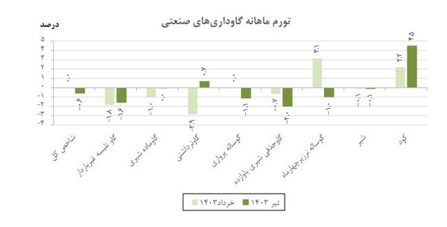 تورم گاوداری‌های صنعتی اعلام شد