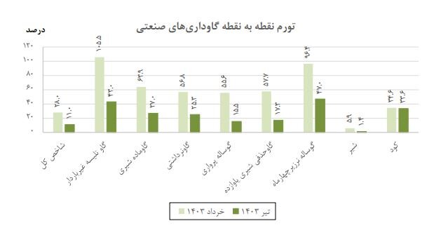 تورم گاوداری‌های صنعتی اعلام شد