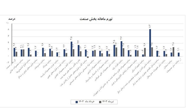 تورم بخش صنعت اعلام شد