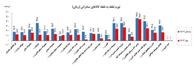 تورم کالاهای صادراتی در فصل بهار اعلام شد