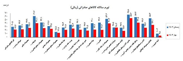 تورم کالاهای صادراتی در فصل بهار اعلام شد