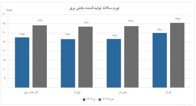 تورم تولیدکننده برق اعلام شد