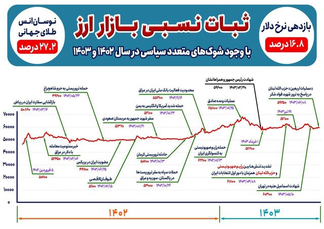 ثبات نسبی بازار ارز با وجود ۱۳ شوک‌ سیاسی در ۱۸ ماه اخیر