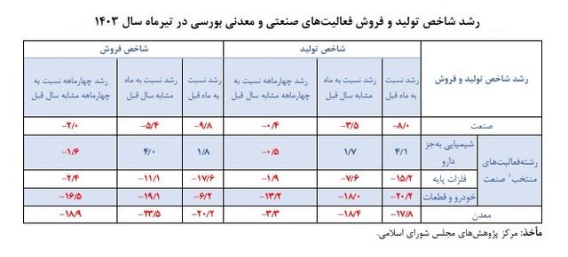 شاخص تولید و فروش صنایع بورسی اعلام شد