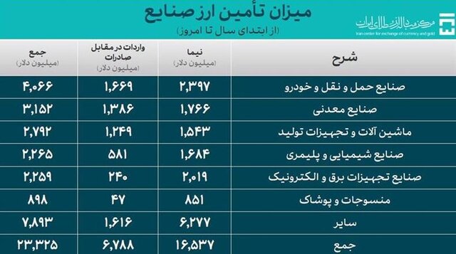 تامین بیش از ۳۰ میلیارد دلار ارز برای واردات