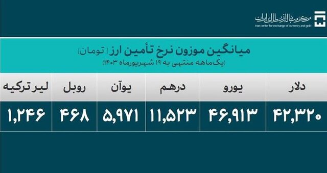 تامین بیش از ۳۰ میلیارد دلار ارز برای واردات