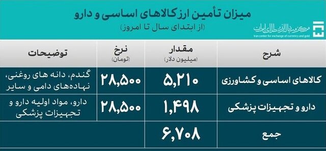 تامین بیش از ۳۱ میلیارد دلار ارز برای واردات