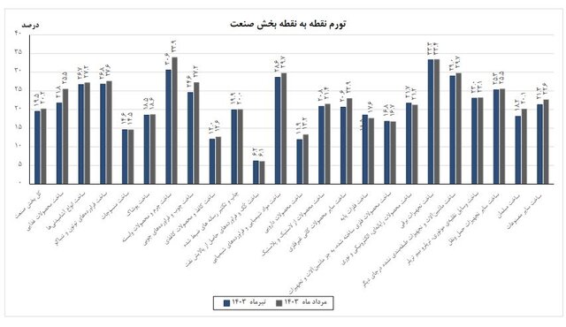 تورم صنعتگران کم شد