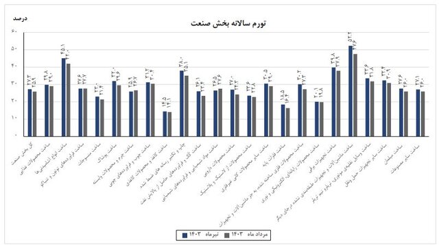 تورم صنعتگران کم شد