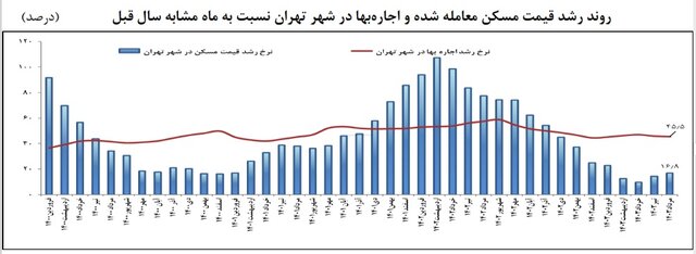 قیمت خانه در ارزان‌ترین مناطق تهران