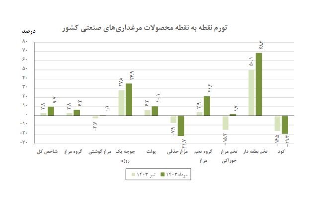 کاهش تورم سالانه مرغداران