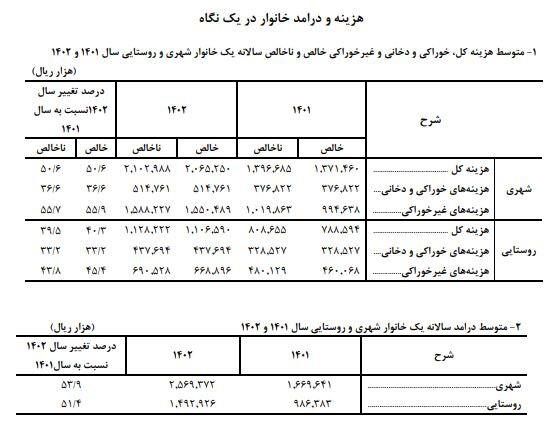 میانگین هزینه‌ سالانه‌ خانوارهای شهری و روستایی اعلام شد 