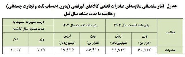 چین؛ بزرگ‌ترین مقصد کالاهای صادراتی ایران