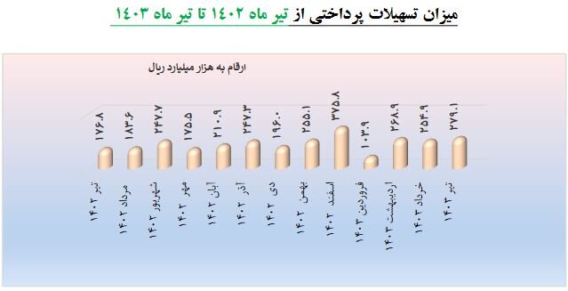 افزایش ۶۳ درصدی پرداخت تسهیلات به شرکت‌های دانش بنیان