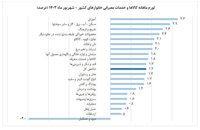 نرخ تورم شهریور ماه اعلام شد