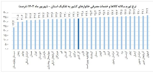 نرخ تورم شهریور ماه اعلام شد