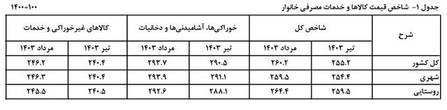 نگاهی به روند تورم در ۶ ماه اخیر/ فاصله تورم بین دهک‌ها کم شد