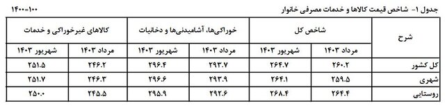 نگاهی به روند تورم در ۶ ماه اخیر/ فاصله تورم بین دهک‌ها کم شد