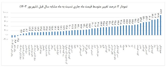 تورم خوراکی‌ها اعلام شد