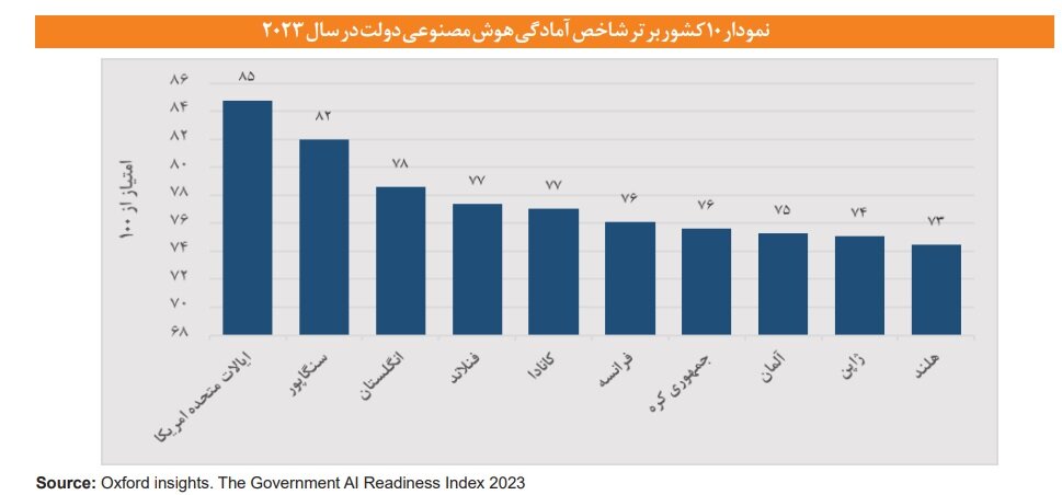 رتبه ۹۳ ایران در شاخص «آمادگی هوش مصنوعی دولت»