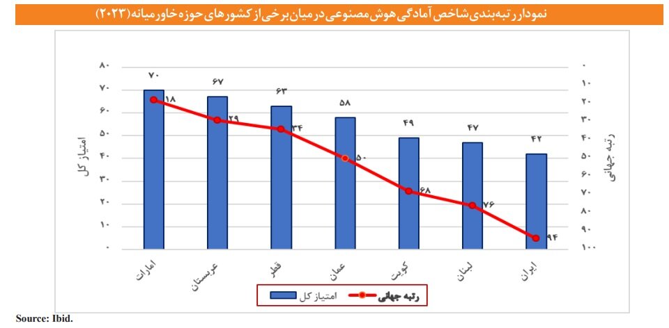 رتبه ۹۳ ایران در شاخص «آمادگی هوش مصنوعی دولت»