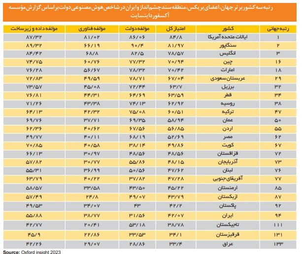 رتبه ۹۳ ایران در شاخص «آمادگی هوش مصنوعی دولت»