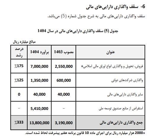 رشد ۳.۵ برابری انتشار اوراق در لایحه بودجه ۱۴۰۴