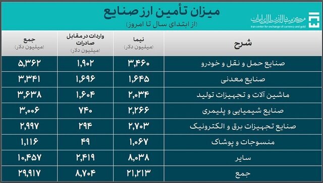 خودرو ۵.۳ میلیارد دلار گرفت/ سهم ۳.۴ میلیارد دلاری ارز نیما