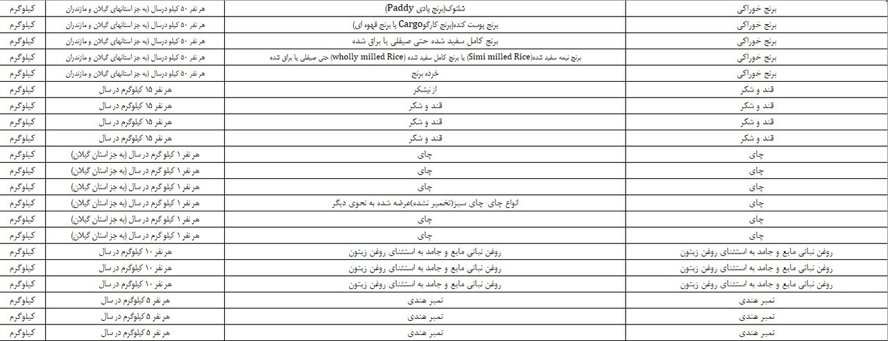 فهرست جدید اقلام مجاز وارداتی برای مرزنشینان اعلام شد