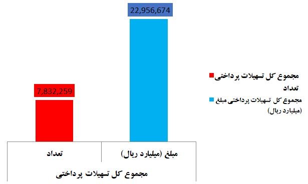 سهم بانک‌ها از تسهیلات امهالی چقدر است؟