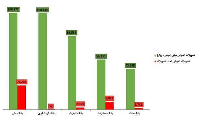 سهم بانک‌ها از تسهیلات امهالی چقدر است؟