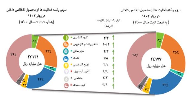 نرخ رشد اقتصادی اعلام شد/ صنعت و معدن در صدر