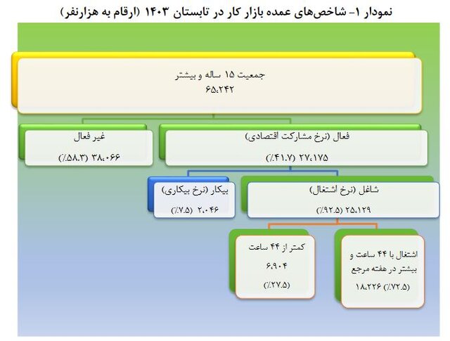 کاهش نرخ بیکاری در تابستان امسال/ بیشترین سهم اشتغال در بخش خدمات