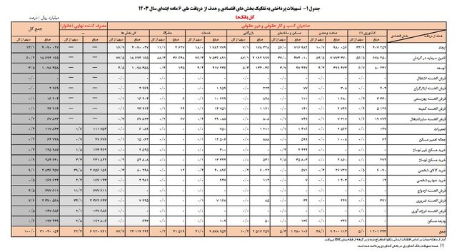 تسهیلات پرداختی بانک‌ها از مرز ۳۰۰۰ همت گذشت