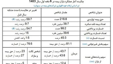 افزایش ۱۰ درصدی تقاضای بیمه‌/ درمان و شخص ثالث همچنان در صدر