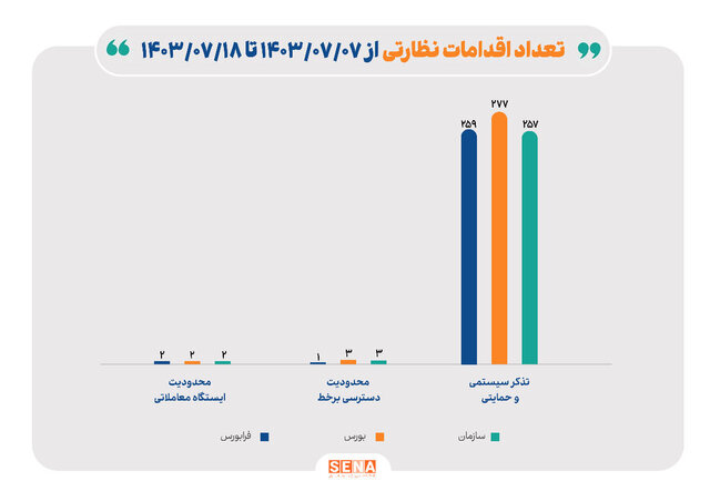اعمال ۷ محدودیت در انجام معاملات آنلاین در ۱۰ روز گذشته