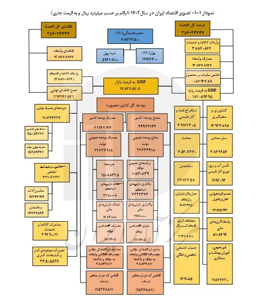 نگاهی به تصویر کلان اقتصاد ایران در سال ۱۴۰۲