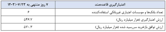 سیاست پولی این هفته بانک مرکزی چه بود؟