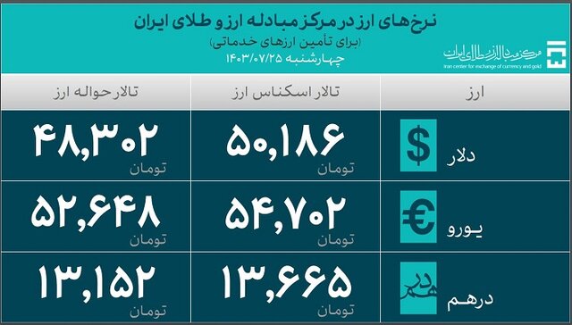 تامین ارز واردات به ۳۷.۶ میلیارد دلار رسید