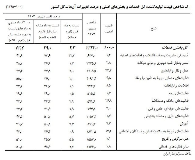 تورم بخش خدمات اعلام شد