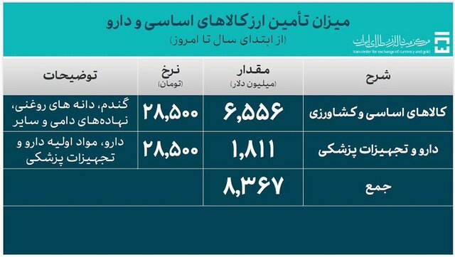 تامین بیش از ۸ میلیارد دلار ارز برای واردات کالاهای اساسی