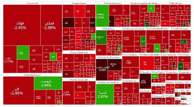 بورس ۲۰ هزار واحد دیگر ریخت