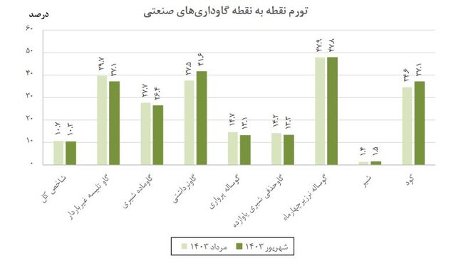 تورم گاورداری‌های صنعتی کاهش یافت