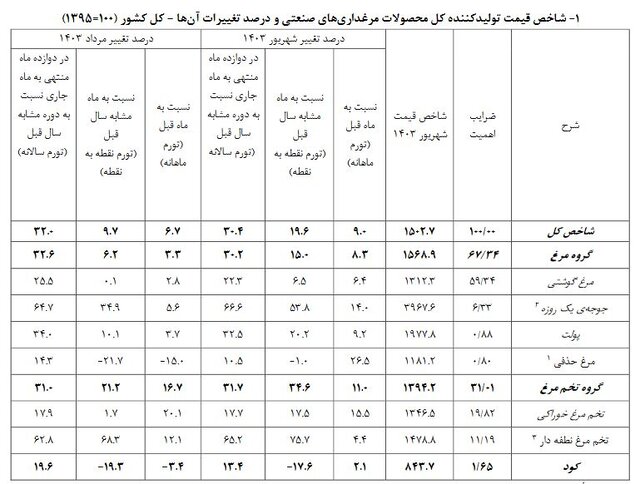 تورم تولیدات مرغداری‌ها کم شد