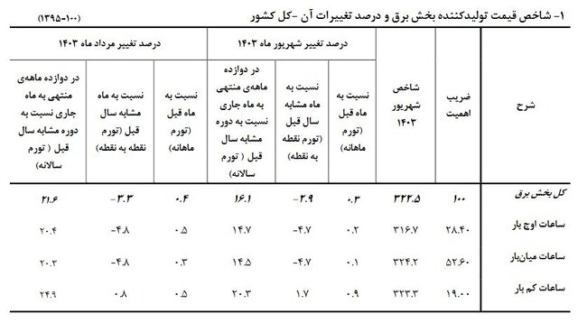 تورم سالانه تولیدکنندگان برق کاهش یافت