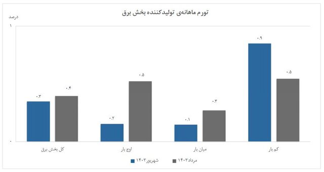 تورم سالانه تولیدکنندگان برق کاهش یافت