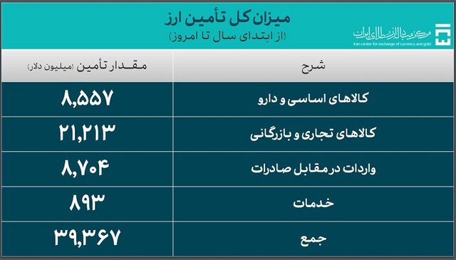 پرداخت ۸.۵ میلیارد دلار از برای واردات کالاهای اساسی و دارو