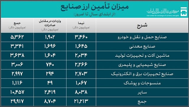 پرداخت ۸.۵ میلیارد دلار از برای واردات کالاهای اساسی و دارو