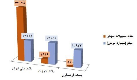 بیش از ۶۴ همت تسهیلات امهالی پرداخت شد