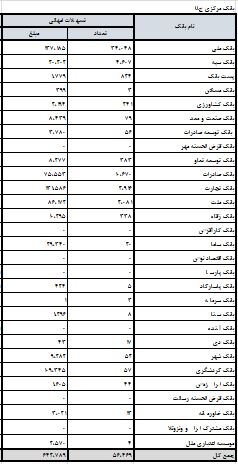 بیش از ۶۴ همت تسهیلات امهالی پرداخت شد